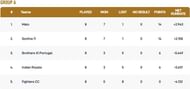 ECS Cartaxo T10 League 2022 Group A Points Table